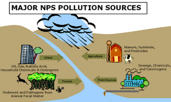 Chart of pollution sources