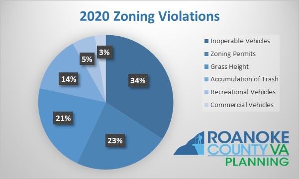 2020 Zoning Violations Chart