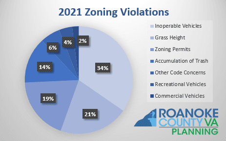 2021 Zoning Violations Chart