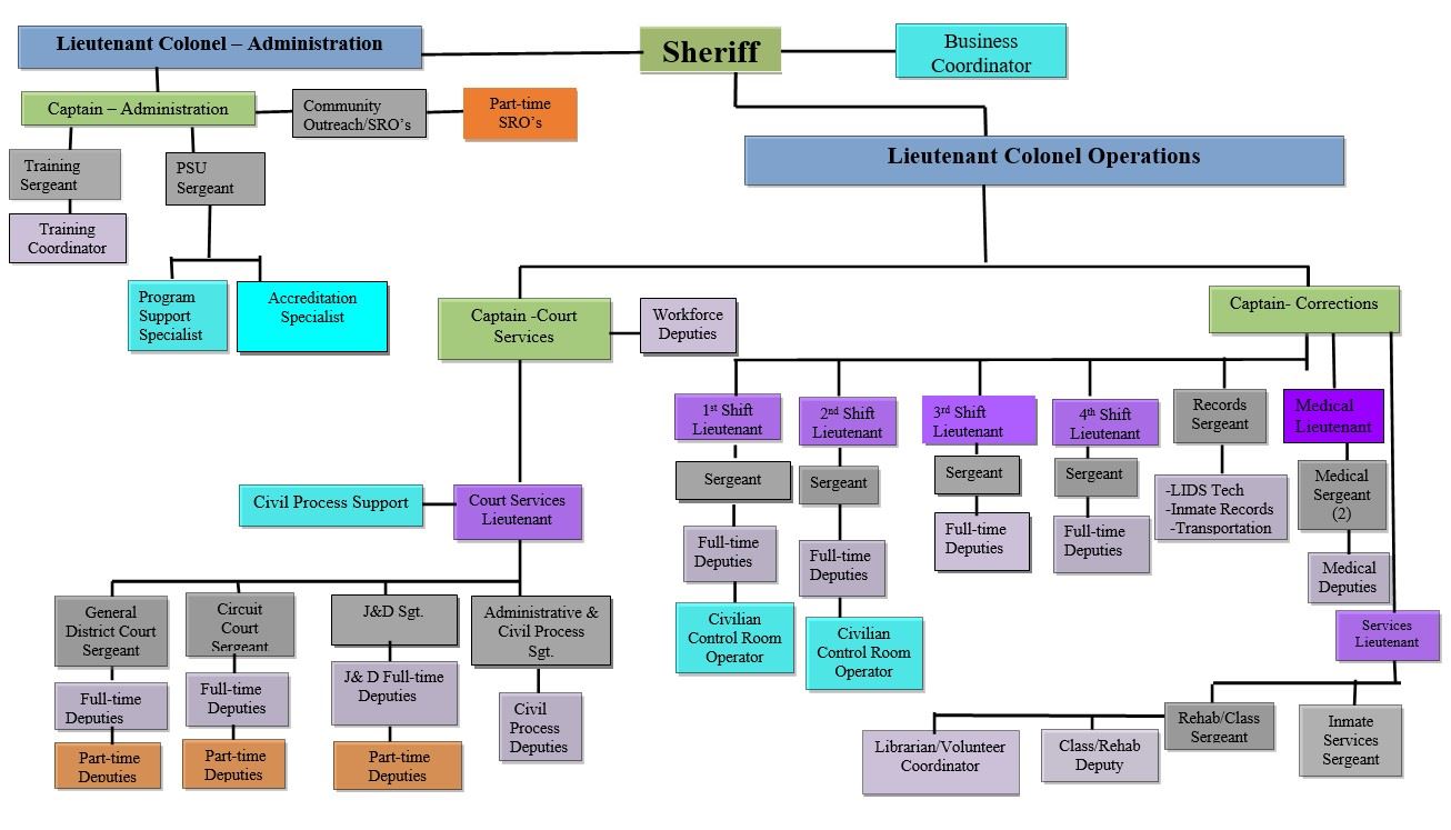 Organizational Chart of Sheriff's Office